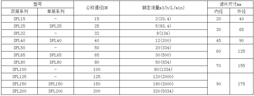 SPL、DPL型網(wǎng)片式油濾器